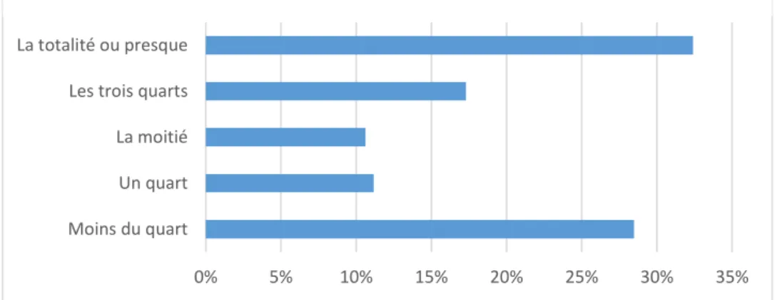 Figure 4 : Part des documents numérisés  par rapport à l’ensemble des documents consultés 