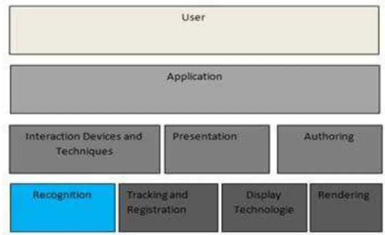 Fig. 3. Modified Technological Constitution of an AR System 