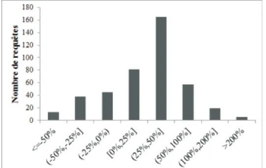 Figure 6 – Statistiques sur l’amélioration/dégradation en MAP comparé au modèle AGM