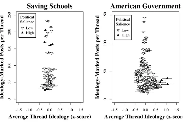 Figure 3: Ideological distribution of posters in substantive course threads. The y axis shows the  effective sample size (i.e