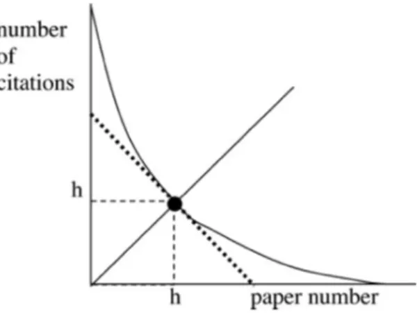 Figure 2 : Courbe schématique du nombre de citations en fonction du nombre  d'articles (Hirsch 2005) 