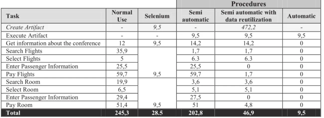 Table  1  summarizes  the  results  obtained  with  each  approach.  The  task  was  decomposed  into  smaller  ones  in  order  to  show  when  the  use  of  a  tool  makes  the  difference