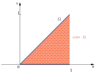 Fig. 1. Ω and its convex hull for (27)