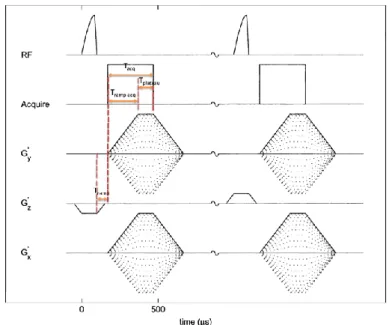 Figure 3 – Schéma d’une séquence UTE. G x  représente le gradient de lecture et G y  le gradient de phase 