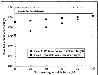 Figure 8 - Dose absorbée au voxel central en fonction de l’activité des voxels voisins (en % du voxel central) extrait du  pamphlet n°17 (Bolch et al