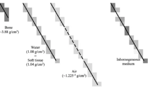 Figure 12 – Méthode de Siddon : le rayon est caractérisé par la longueur traversée dans chaque voxel, symbolisée  respectivement par L 1 , L 2 , L 3  et L 4 