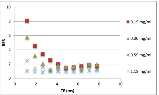 Figure 26 – RSB en fonction du TE (ms) pour 4 concentrations croissantes de  165 Ho, NSA = 1 