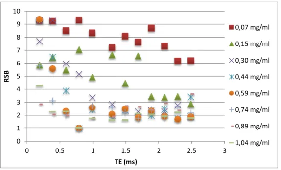 Tableau 8 – Coefficients des ajustements exponentiels pour plusieurs concentrations de  165 Ho 