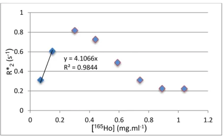 Figure 34 – Valeurs de R 2 ∗  (s -1 ) en fonction de la concentration de  165 Ho des HoMP 