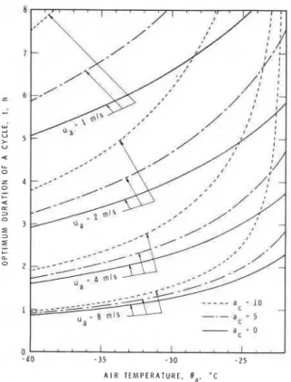 Fig.  3.  Compiled  chart  of  optimum  length  of  time  of  flooding-and-freezing cycle  for various  meteorological  condi-  tions