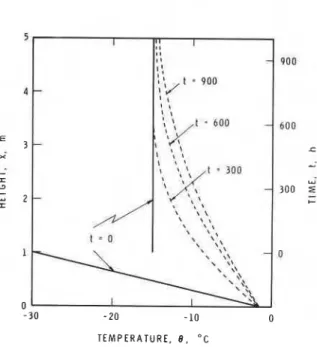 Fig. A l .   Temperature  profde  at  different  times  after  con-  y  =  h ~ - x ,   (A91 