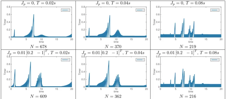 Fig. 1. Figure representing the timer τ and the control input s issued from Theorem 1 with T = 0.02 (left), T = 0.04 (middle) and T = 0.08 (right) and for J p = 0 (top) and J p = 0.01 [0.2 − 1] T (bottom).
