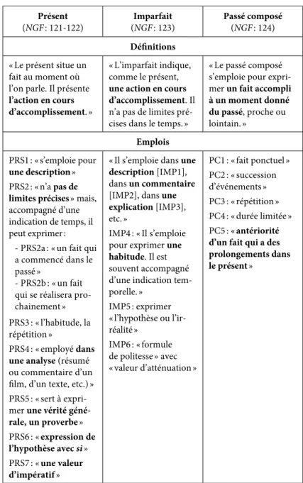 Tableau 1. Présentation du présent, de l’imparfait et du passé composé selon la NGF  6 Présent   (NGF : 121-122) Imparfait  (NGF : 123) Passé composé  (NGF : 124) Définitions « Le présent situe un  fait au moment où  l’on parle