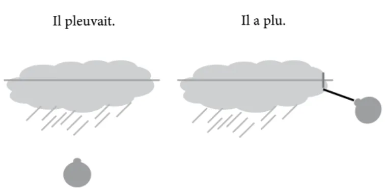 Figure 2. Illustration de deux manières de décrire la même action dans le passé