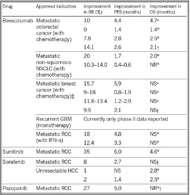 Figure 10 : Effets cliniques des thérapies anti-angiogéniques approuvées par la FDA  (Carmeliet and  Jain, 2011a) 