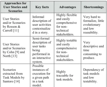 TABLE I.  A PPROACHES FOR DESCRIBING  U SER  S TORIES AND  S CENARIOS