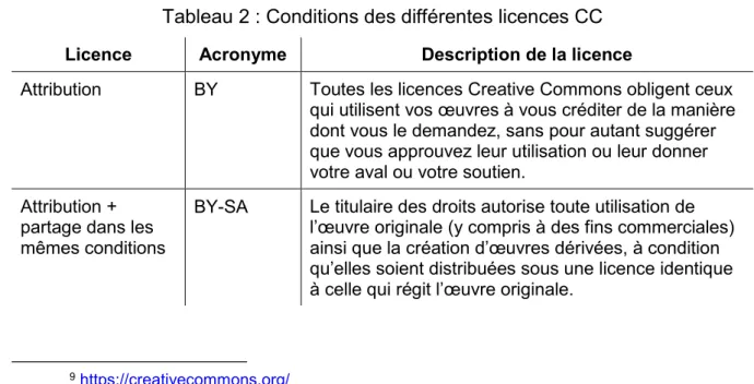 Tableau 2 : Conditions des différentes licences CC 