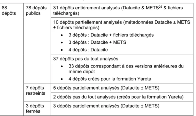Tableau 5 : Résumé des dépôts versés sur Yareta au 16 avril 2020  88 