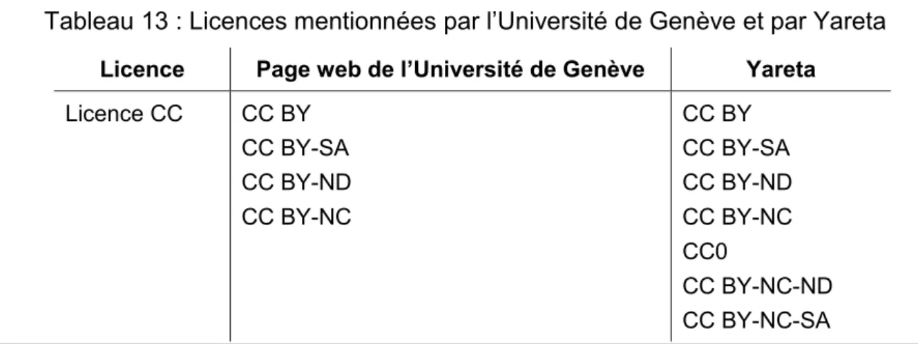 Tableau 13 : Licences mentionnées par l’Université de Genève et par Yareta  Licence  Page web de l’Université de Genève  Yareta 