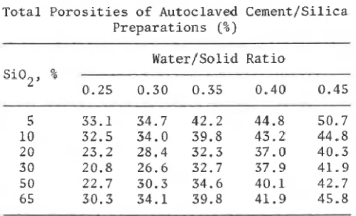 TABLE  3  T o t a l   P o r o s i t i e s   o f   Autoclaved  Cement/Silica  P r e p a r a t i o n s   (%)  Water/Solid  R a t i o   S i 0 2 ,   %  0.25  0.30  0.35  0.40  0.45 