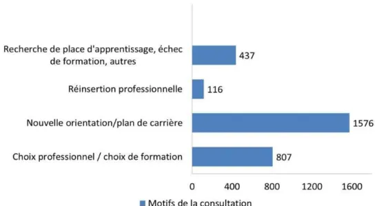 Figure 3 : Motif de consultation de l’OCOSP de Vaud 
