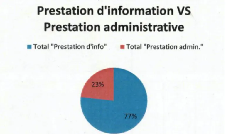 Figure 4 : Prestation d’information vs prestation administrative au CIEP de Lausanne 