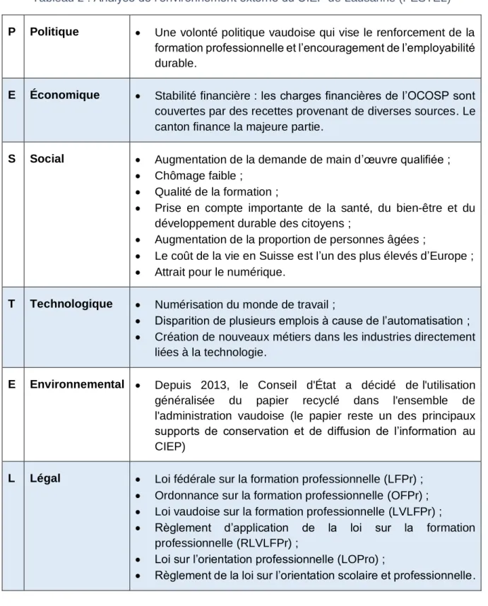 Tableau 2 : Analyse de l’environnement externe du CIEP de Lausanne (PESTEL)  P  Politique  •  Une volonté politique vaudoise qui vise le renforcement de la 