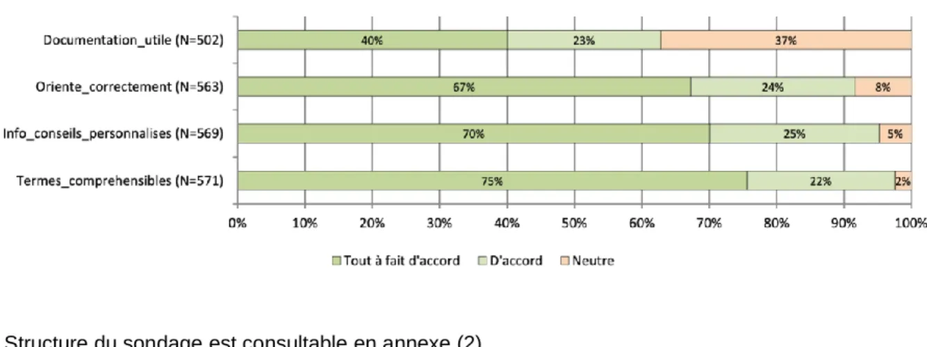 Figure 7 : Niveau de qualité de l’accueil physique-information et documentation à l’OCOSP  de Vaud 