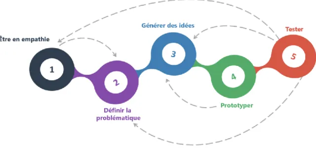 Figure 10 : Les étapes du processus de design thinking 