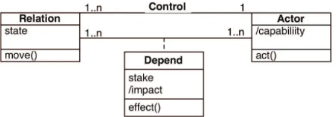 Figure 1.  The meta-model of the structure of organizations 