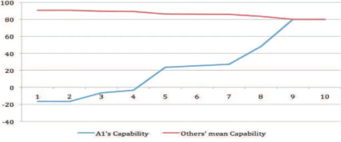 Figure 5.  The variation of actors’ capabilities depending on the A1's  tenacity. 