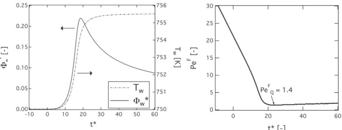 Fig. 7. Temporal evolution of  (left) wall heat flux  and wall temperature  and  (right)  fuel Peclet number