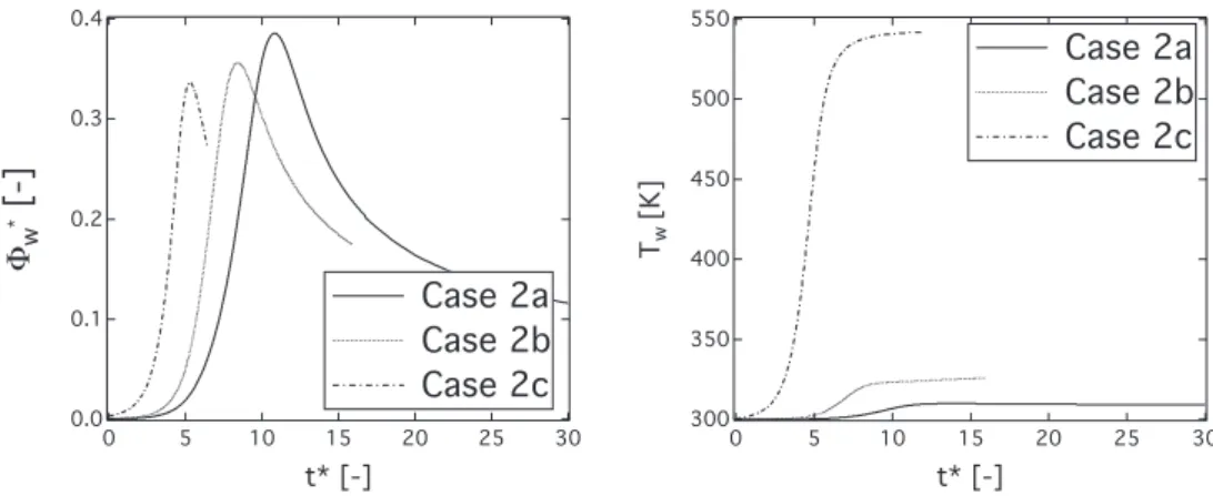 Fig. 10. Temporal evolution of non-dimensional wall  heat  flux (left)  and  wall temperature (right)