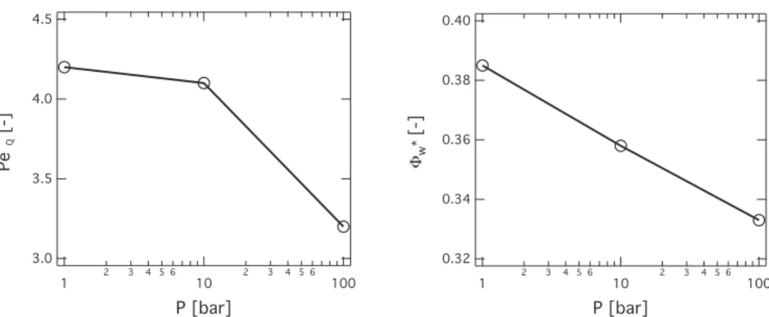 Fig. 12. Effect of pressure on the quenching fuel Peclet number Pe  F Q (  ◦ ) (left) and on the dimensionless maximum wall heat flux  8 ∗ w,Q (  ◦ ) (right) for Cases 2a,b,c, coupled  simulations