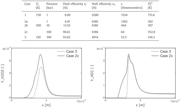 Table 5 summarizes the fluid and wall effusivities for all test cases. Both quantities increase with temperature, but e f increases even more strongly with pressure