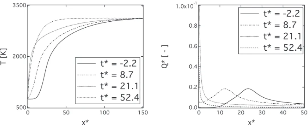 Fig. 5. Profiles of temperature (left) and dimensionless heat release rate (right) at various instants of FWI