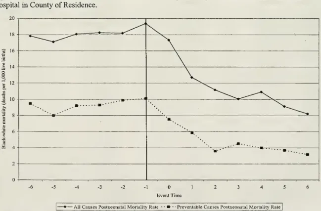 Figure 3: Black- White Difference in Postneonatal Mortality Rates by Time to Medicare Certification of Hospital in County of Residence.