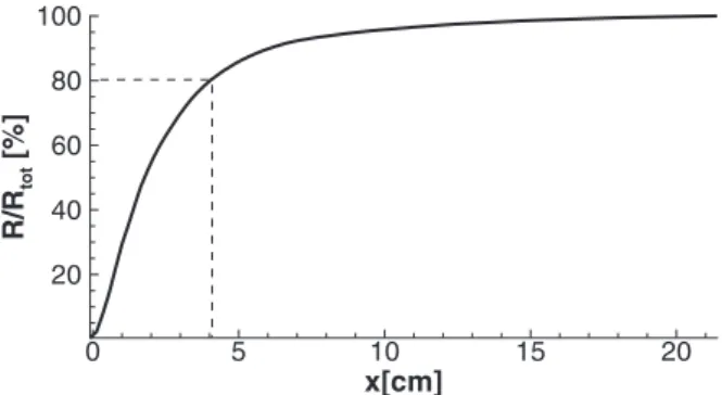 Fig. 16. Axial evolution of the cumulative Rayleigh index, in percentage with re-  spect  to the total  index in the chamber.