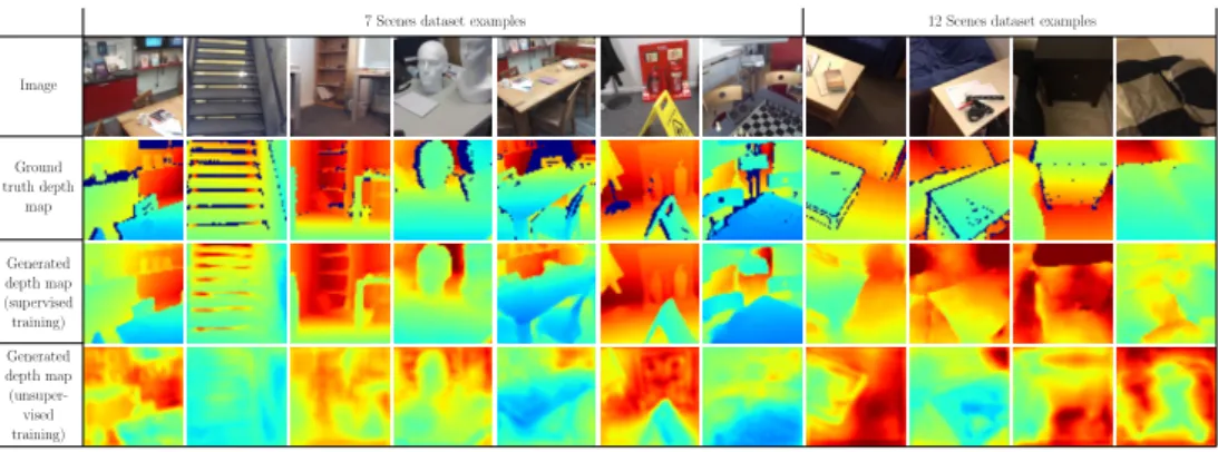 Figure 2: Visualisation of the depth map generated from RGB input with two networks trained with full supervision or without ground truth depth map in an unsupervised manner.