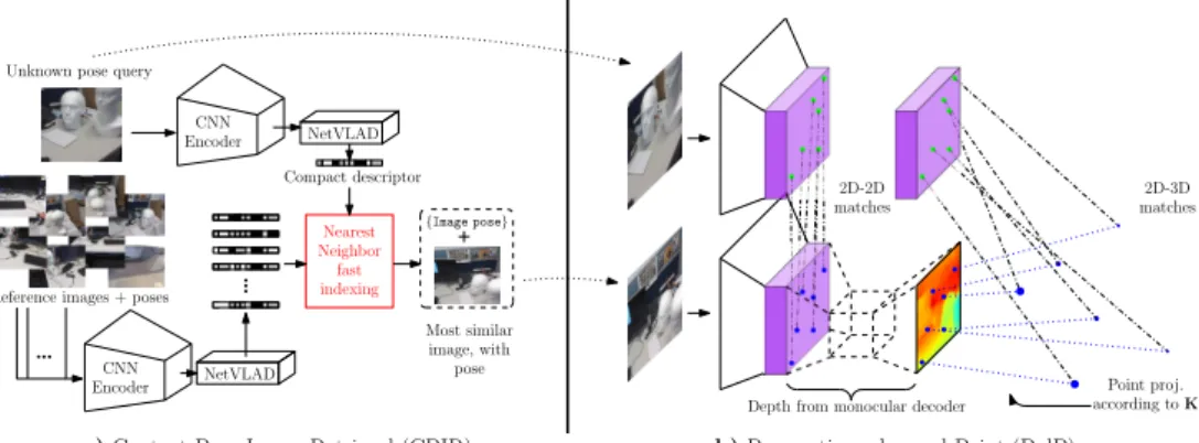Figure 1: Pipeline of the proposed method. a) We retrieve initial pose of an image query using CBIR