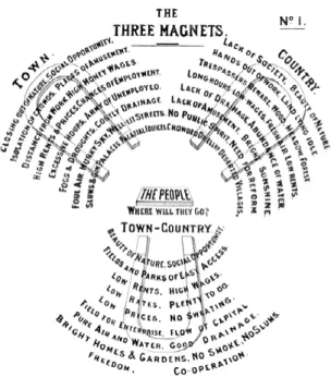 Abbildung 1: «The Three Magnets» aus Ebenezer Howard: Garden-Cities of Tomorrow (1902), S. 17.