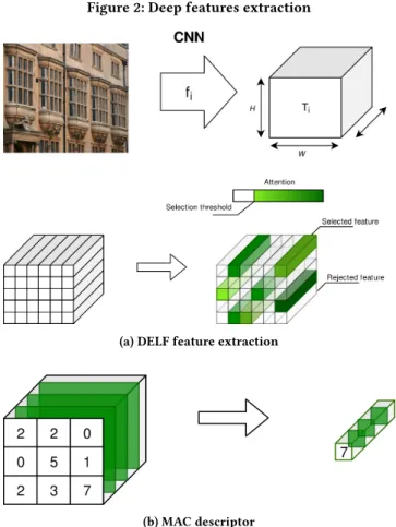 Figure 2: Deep features extraction