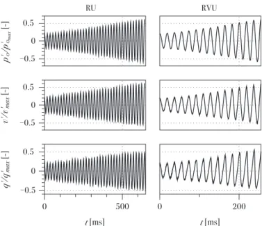 Fig. 10. Power  spectral density obtained with the  WN method  for the stable oper-  ating  points, NR,  RVS  and  RS