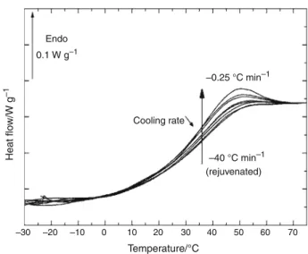 Fig. 6 DSC curves obtained on heating (20 ° C min -1 ) after increas- increas-ing annealincreas-ing time at 30 ° C