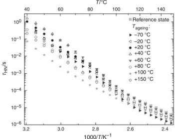 Fig. 8 Evolution of dissipative dielectric modulus measured at 50 and 120 ° C after curing (initial state) and after two isothermal ageing (at 40 and 100 ° C) 10–1100 1000/T/K –110–210–310–410–510–63.23.02.8 2.6 2.4τHN/s406080100120140T/°C Reference stateT