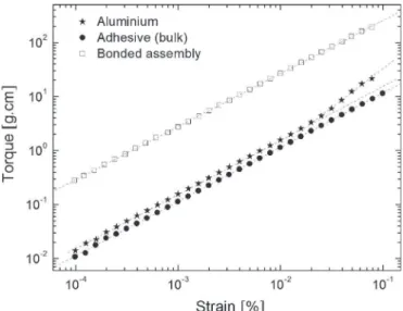 Fig. 5. Shear storage G′ ( % ), loss G″ (○) moduli and loss factor versus temperature for the adhesive in the bulk conﬁguration.