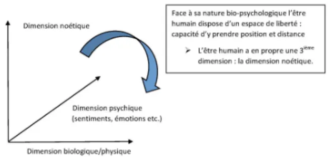Figure 1 – L’Illustration des trois dimensions de la personne humaine