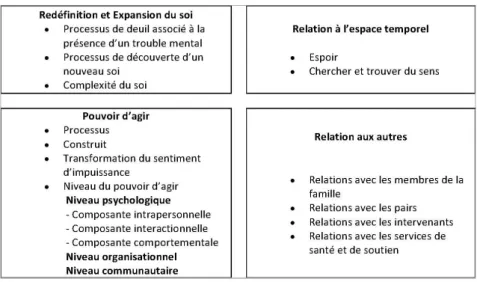 Figure 1 – Les quatre dimensions du rétablissement et leurs caractéristiques selon Pro- Pro-vencher (2002, p.48)