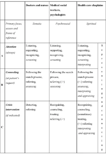 Figure 1 – Primary focus, access and frame of reference of the various care disciplines (Integraal Kankercentrum Nederland, 2013)