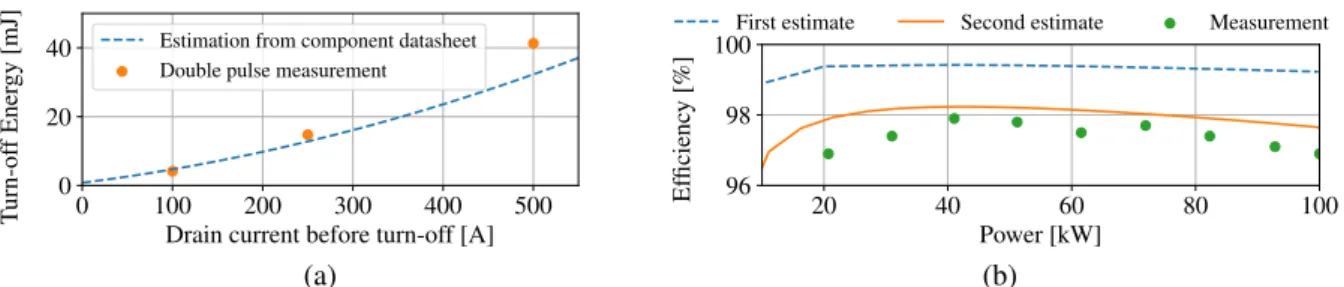 Figure 8: (a): Comparison between the switching losses estimated from the manufacturer’s datasheet and from the double-pulse test, for 5 1700 V-SiC MOSFETs and a dc voltage of 1200 V